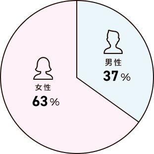 男女比 女性 63% 男性 37%